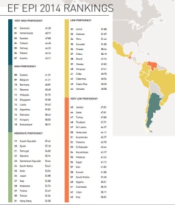 EF EPI 2014 Latin America Ranking Foto: ef.co.uk